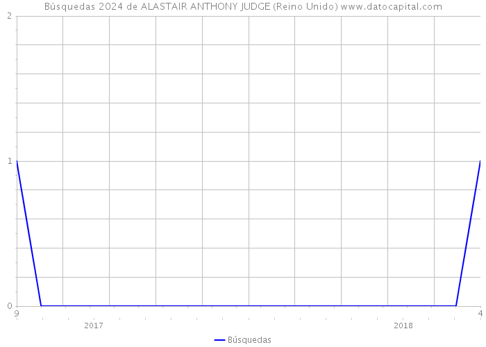 Búsquedas 2024 de ALASTAIR ANTHONY JUDGE (Reino Unido) 