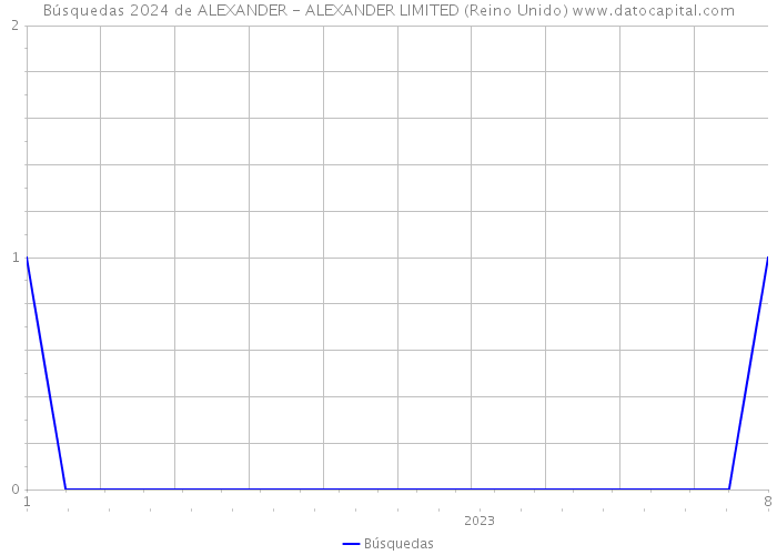Búsquedas 2024 de ALEXANDER - ALEXANDER LIMITED (Reino Unido) 