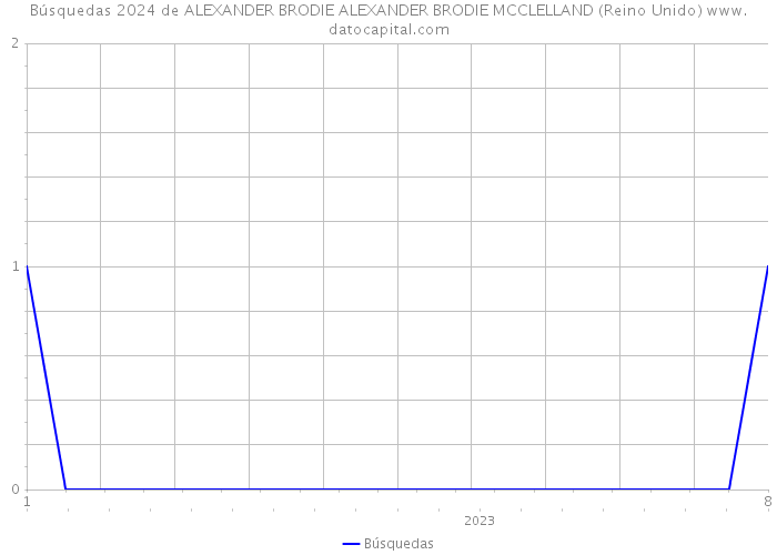 Búsquedas 2024 de ALEXANDER BRODIE ALEXANDER BRODIE MCCLELLAND (Reino Unido) 