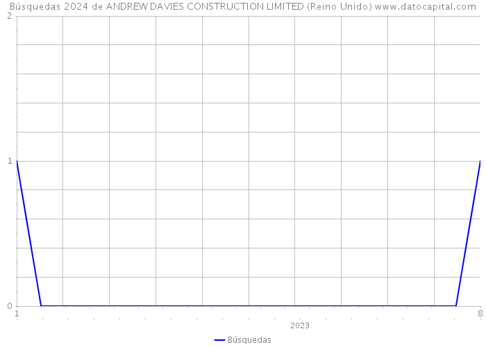 Búsquedas 2024 de ANDREW DAVIES CONSTRUCTION LIMITED (Reino Unido) 