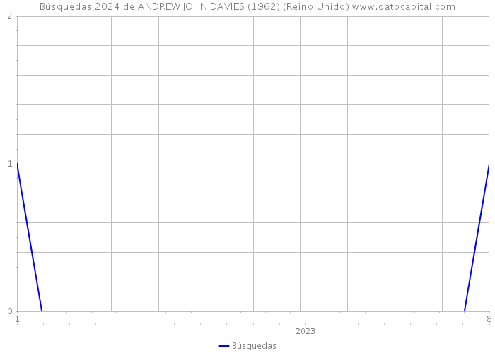 Búsquedas 2024 de ANDREW JOHN DAVIES (1962) (Reino Unido) 