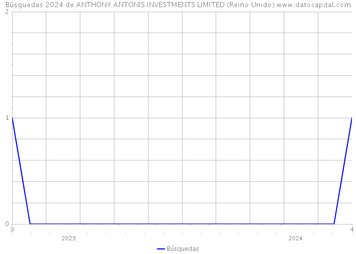 Búsquedas 2024 de ANTHONY ANTONIS INVESTMENTS LIMITED (Reino Unido) 