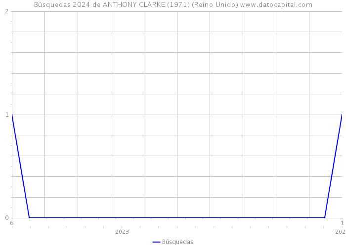 Búsquedas 2024 de ANTHONY CLARKE (1971) (Reino Unido) 