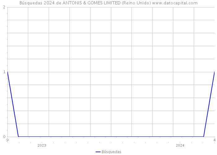 Búsquedas 2024 de ANTONIS & GOMES LIMITED (Reino Unido) 