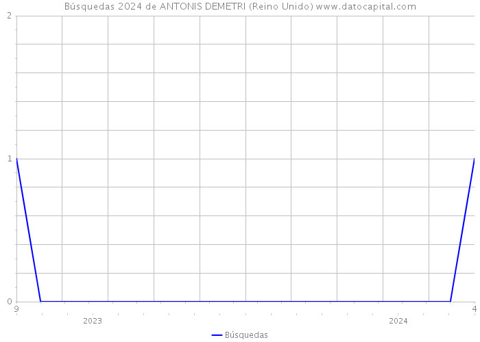 Búsquedas 2024 de ANTONIS DEMETRI (Reino Unido) 