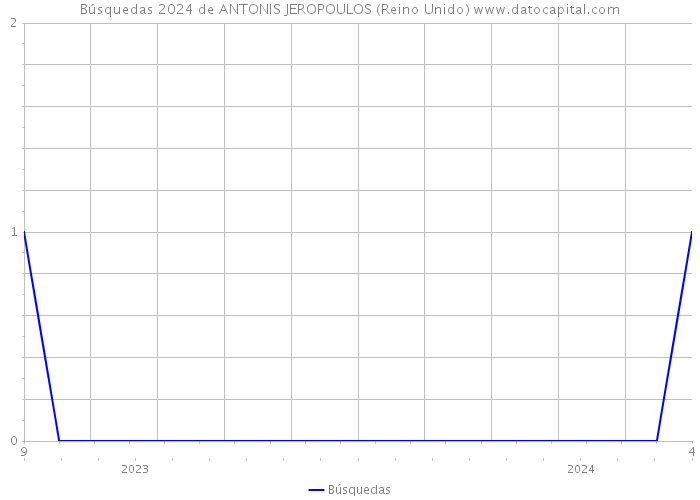 Búsquedas 2024 de ANTONIS JEROPOULOS (Reino Unido) 