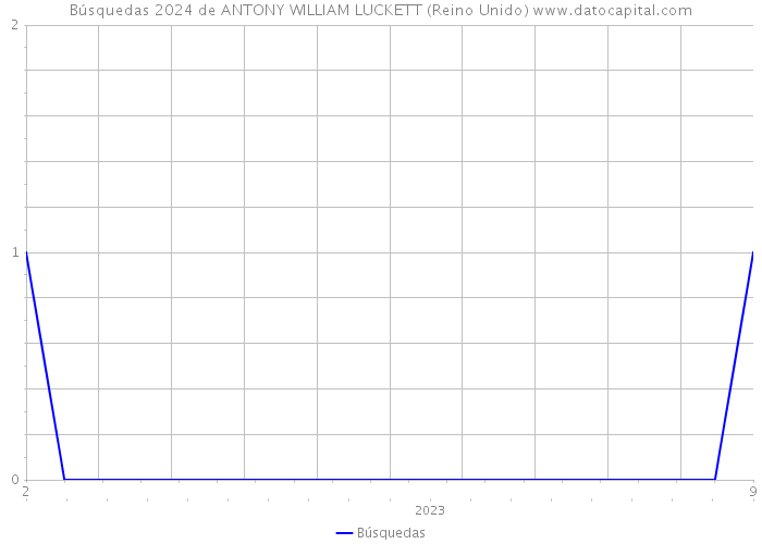 Búsquedas 2024 de ANTONY WILLIAM LUCKETT (Reino Unido) 