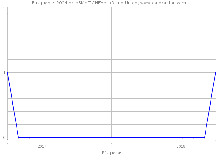 Búsquedas 2024 de ASMAT CHEVAL (Reino Unido) 