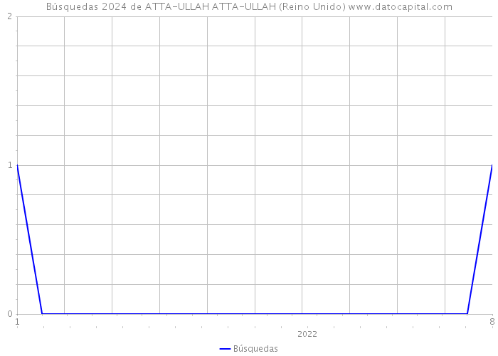 Búsquedas 2024 de ATTA-ULLAH ATTA-ULLAH (Reino Unido) 