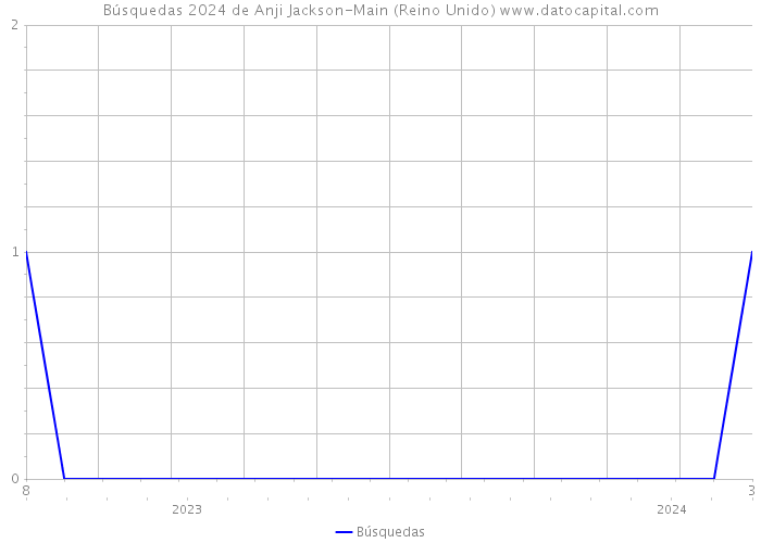 Búsquedas 2024 de Anji Jackson-Main (Reino Unido) 