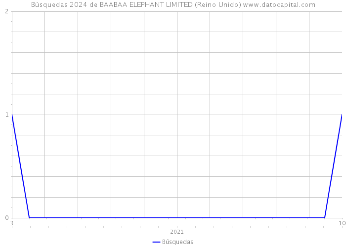 Búsquedas 2024 de BAABAA ELEPHANT LIMITED (Reino Unido) 