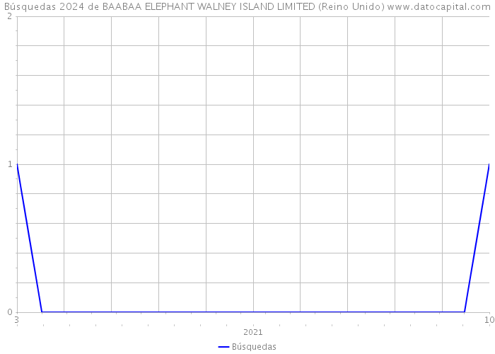 Búsquedas 2024 de BAABAA ELEPHANT WALNEY ISLAND LIMITED (Reino Unido) 