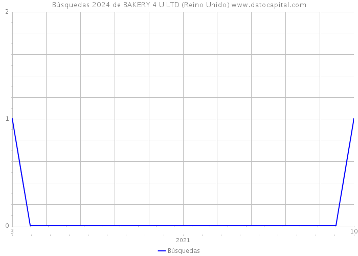 Búsquedas 2024 de BAKERY 4 U LTD (Reino Unido) 