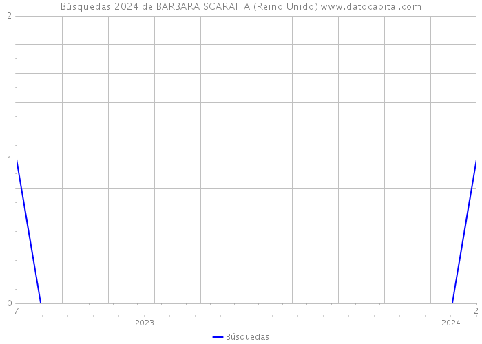 Búsquedas 2024 de BARBARA SCARAFIA (Reino Unido) 