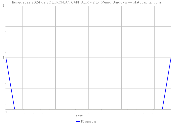 Búsquedas 2024 de BC EUROPEAN CAPITAL X - 2 LP (Reino Unido) 