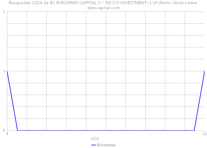 Búsquedas 2024 de BC EUROPEAN CAPITAL X - SIS CO-INVESTMENT-1 LP (Reino Unido) 