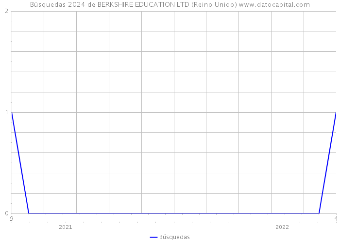 Búsquedas 2024 de BERKSHIRE EDUCATION LTD (Reino Unido) 