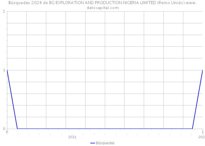 Búsquedas 2024 de BG EXPLORATION AND PRODUCTION NIGERIA LIMITED (Reino Unido) 