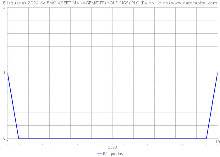 Búsquedas 2024 de BMO ASEET MANAGEMENT (HOLDINGS) PLC (Reino Unido) 