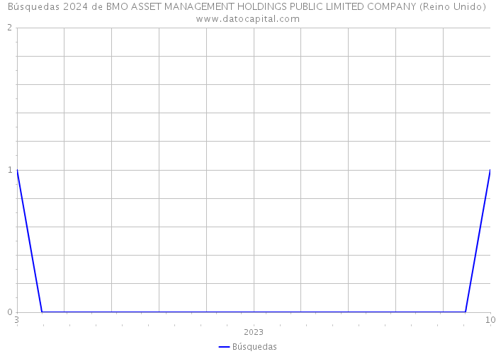 Búsquedas 2024 de BMO ASSET MANAGEMENT HOLDINGS PUBLIC LIMITED COMPANY (Reino Unido) 