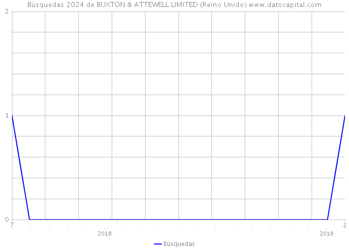 Búsquedas 2024 de BUXTON & ATTEWELL LIMITED (Reino Unido) 