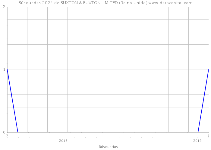 Búsquedas 2024 de BUXTON & BUXTON LIMITED (Reino Unido) 