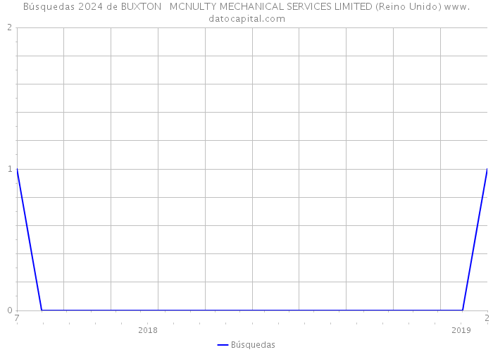 Búsquedas 2024 de BUXTON + MCNULTY MECHANICAL SERVICES LIMITED (Reino Unido) 