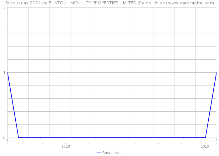 Búsquedas 2024 de BUXTON + MCNULTY PROPERTIES LIMITED (Reino Unido) 