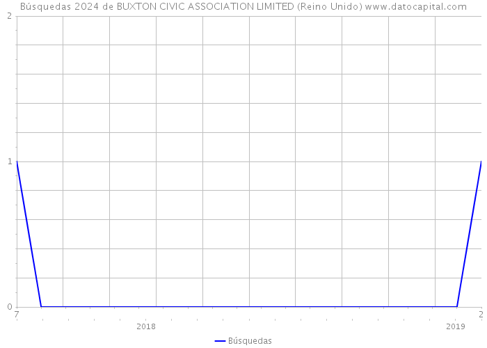 Búsquedas 2024 de BUXTON CIVIC ASSOCIATION LIMITED (Reino Unido) 