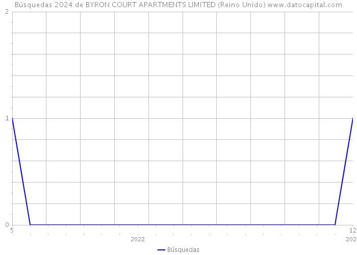 Búsquedas 2024 de BYRON COURT APARTMENTS LIMITED (Reino Unido) 