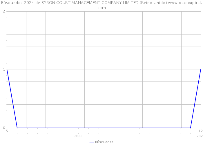 Búsquedas 2024 de BYRON COURT MANAGEMENT COMPANY LIMITED (Reino Unido) 