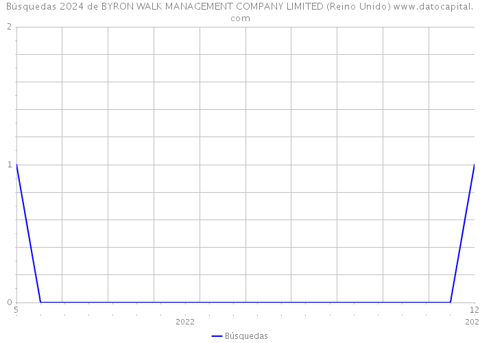 Búsquedas 2024 de BYRON WALK MANAGEMENT COMPANY LIMITED (Reino Unido) 