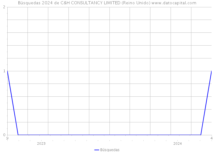 Búsquedas 2024 de C&H CONSULTANCY LIMITED (Reino Unido) 