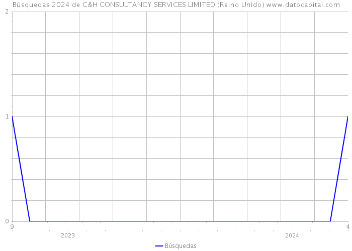 Búsquedas 2024 de C&H CONSULTANCY SERVICES LIMITED (Reino Unido) 