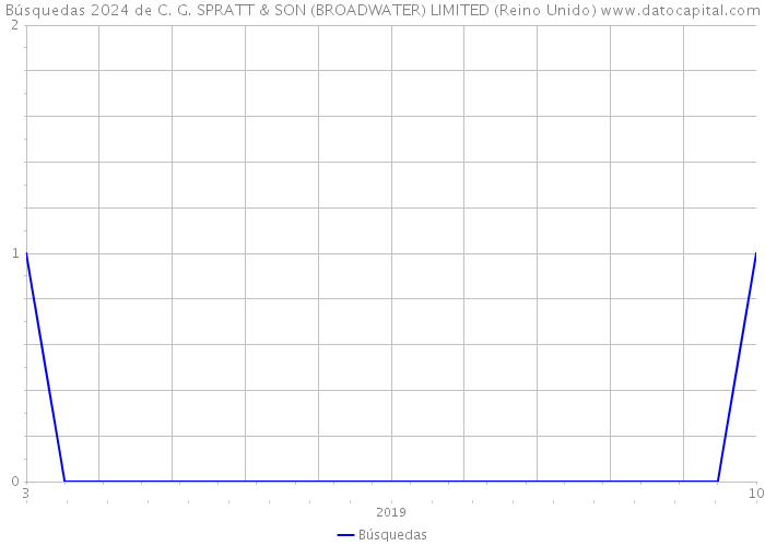 Búsquedas 2024 de C. G. SPRATT & SON (BROADWATER) LIMITED (Reino Unido) 