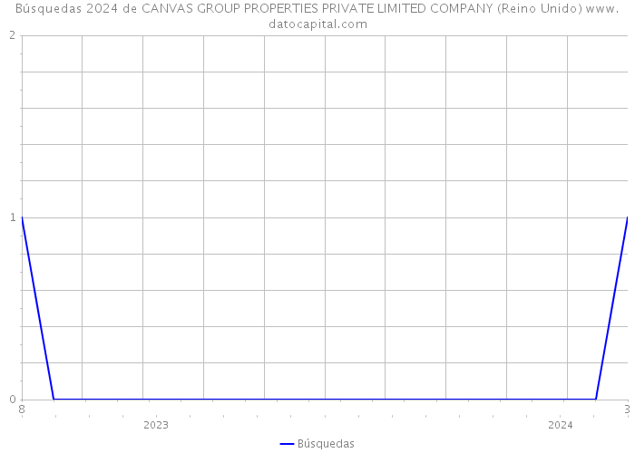 Búsquedas 2024 de CANVAS GROUP PROPERTIES PRIVATE LIMITED COMPANY (Reino Unido) 