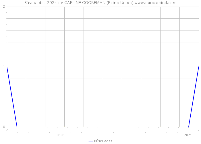 Búsquedas 2024 de CARLINE COOREMAN (Reino Unido) 