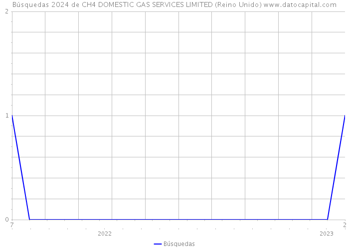 Búsquedas 2024 de CH4 DOMESTIC GAS SERVICES LIMITED (Reino Unido) 