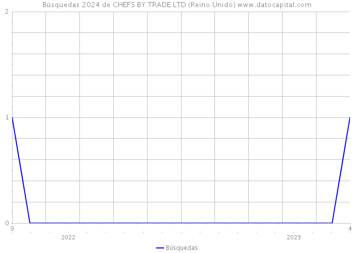 Búsquedas 2024 de CHEFS BY TRADE LTD (Reino Unido) 