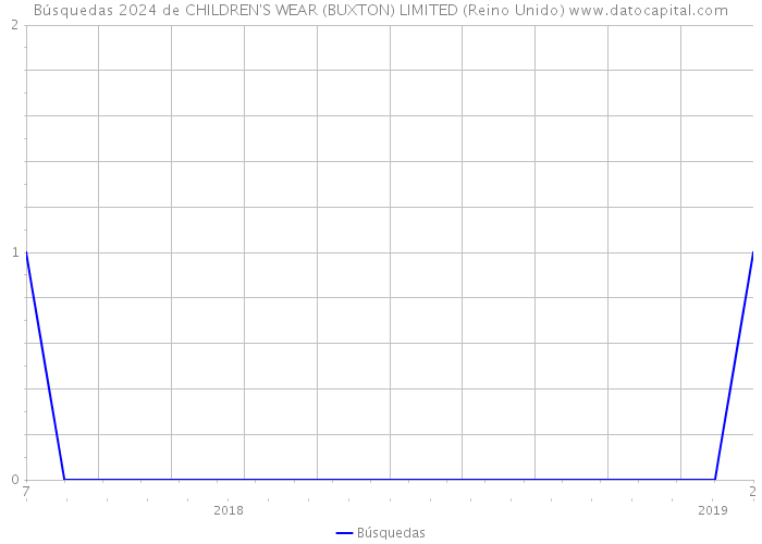 Búsquedas 2024 de CHILDREN'S WEAR (BUXTON) LIMITED (Reino Unido) 