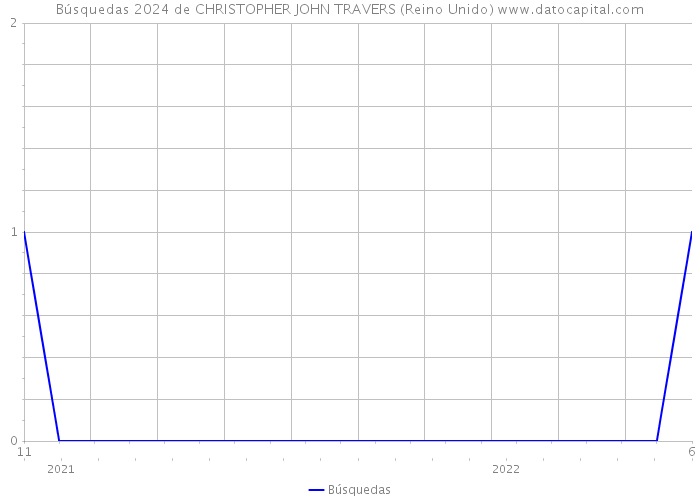 Búsquedas 2024 de CHRISTOPHER JOHN TRAVERS (Reino Unido) 