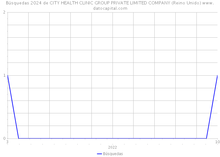 Búsquedas 2024 de CITY HEALTH CLINIC GROUP PRIVATE LIMITED COMPANY (Reino Unido) 