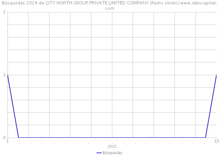 Búsquedas 2024 de CITY NORTH GROUP PRIVATE LIMITED COMPANY (Reino Unido) 