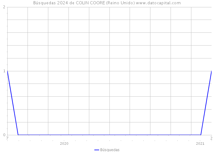 Búsquedas 2024 de COLIN COORE (Reino Unido) 