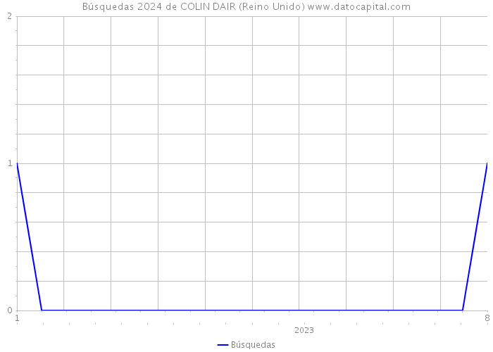 Búsquedas 2024 de COLIN DAIR (Reino Unido) 