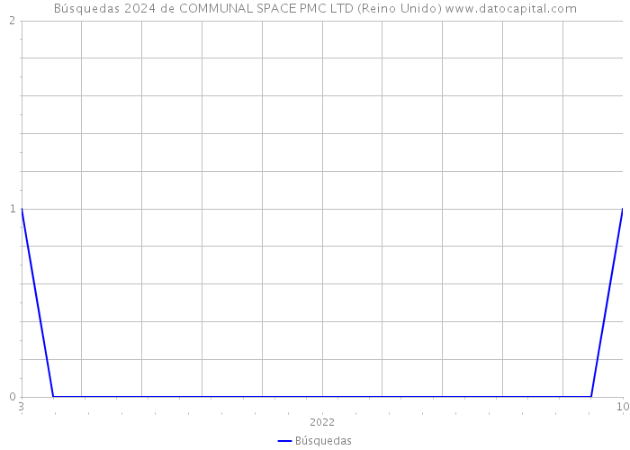 Búsquedas 2024 de COMMUNAL SPACE PMC LTD (Reino Unido) 