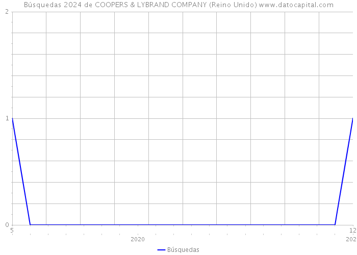 Búsquedas 2024 de COOPERS & LYBRAND COMPANY (Reino Unido) 