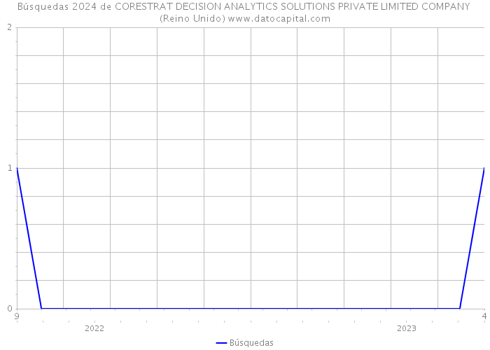 Búsquedas 2024 de CORESTRAT DECISION ANALYTICS SOLUTIONS PRIVATE LIMITED COMPANY (Reino Unido) 