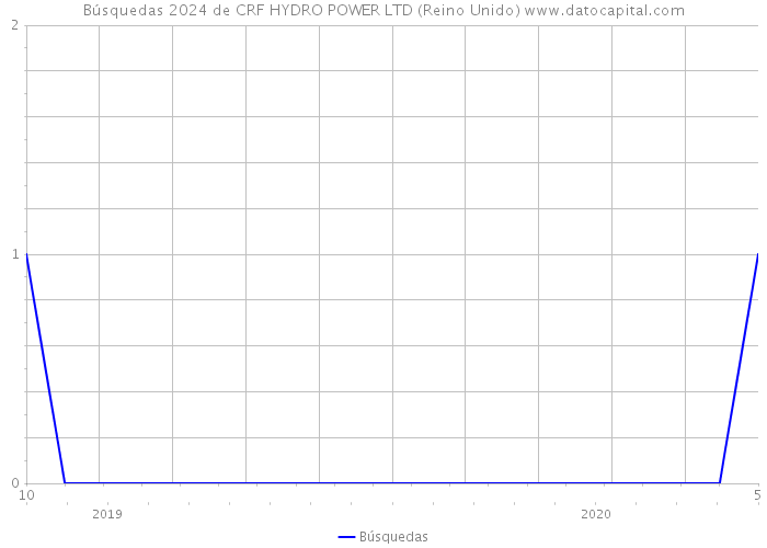 Búsquedas 2024 de CRF HYDRO POWER LTD (Reino Unido) 