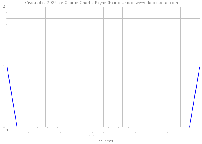 Búsquedas 2024 de Charlie Charlie Payne (Reino Unido) 